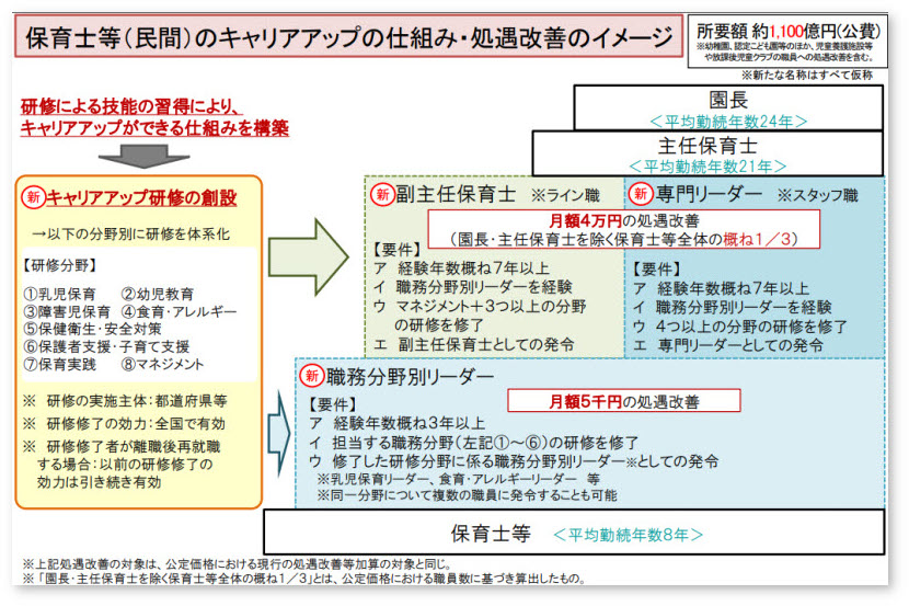 キャリアアップ研修