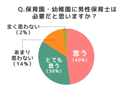 保育士　男女比　現在